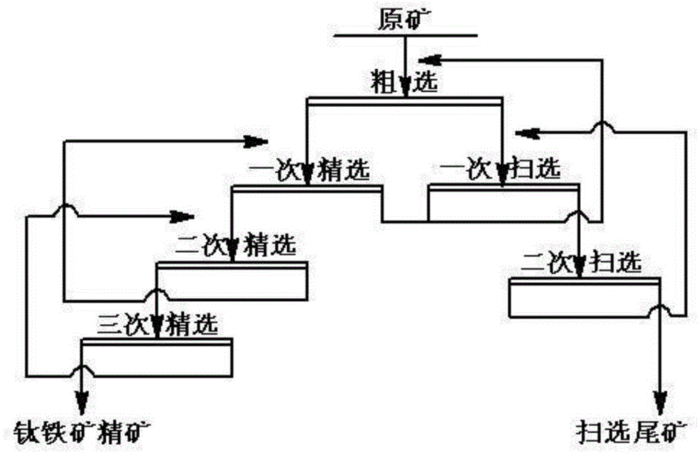 Selective flocculation flotation method for extremely fine ilmenite