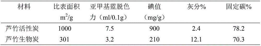 System and method for preparing bio oil, activated carbon and combustible gas through arundo donax Linn. polygeneration