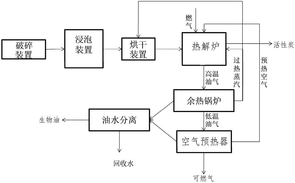 System and method for preparing bio oil, activated carbon and combustible gas through arundo donax Linn. polygeneration