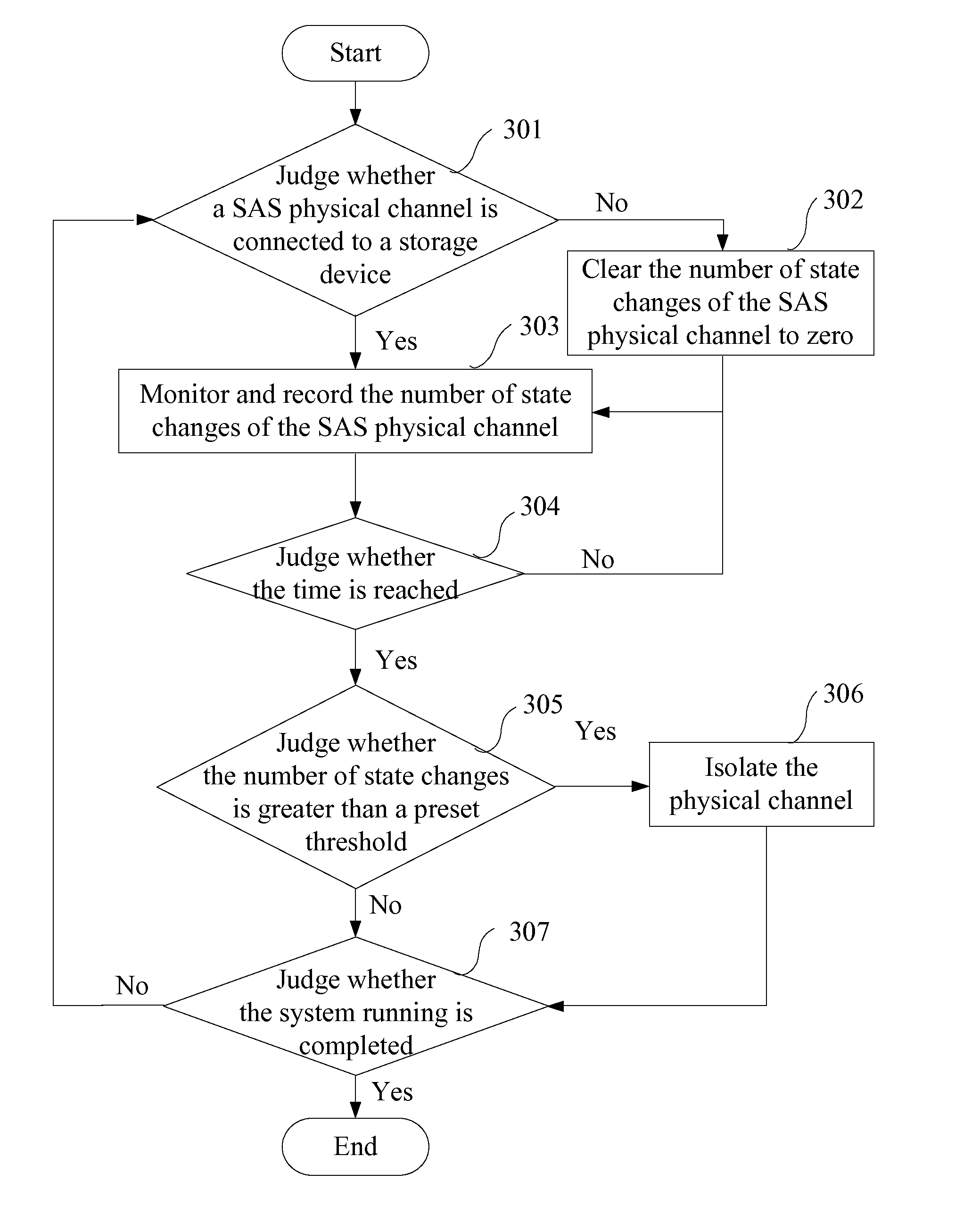 Method, apparatus and system for improving running stability of sas domain