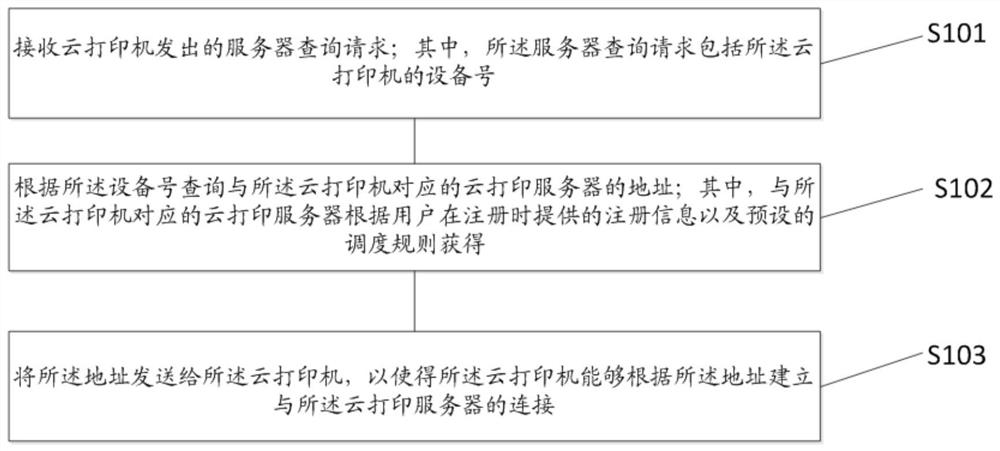 Cloud printing server scheduling equipment method, device, equipment and storage medium