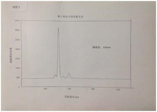 Anti-counterfeiting ink having specific spectral line features and preparation method of ink