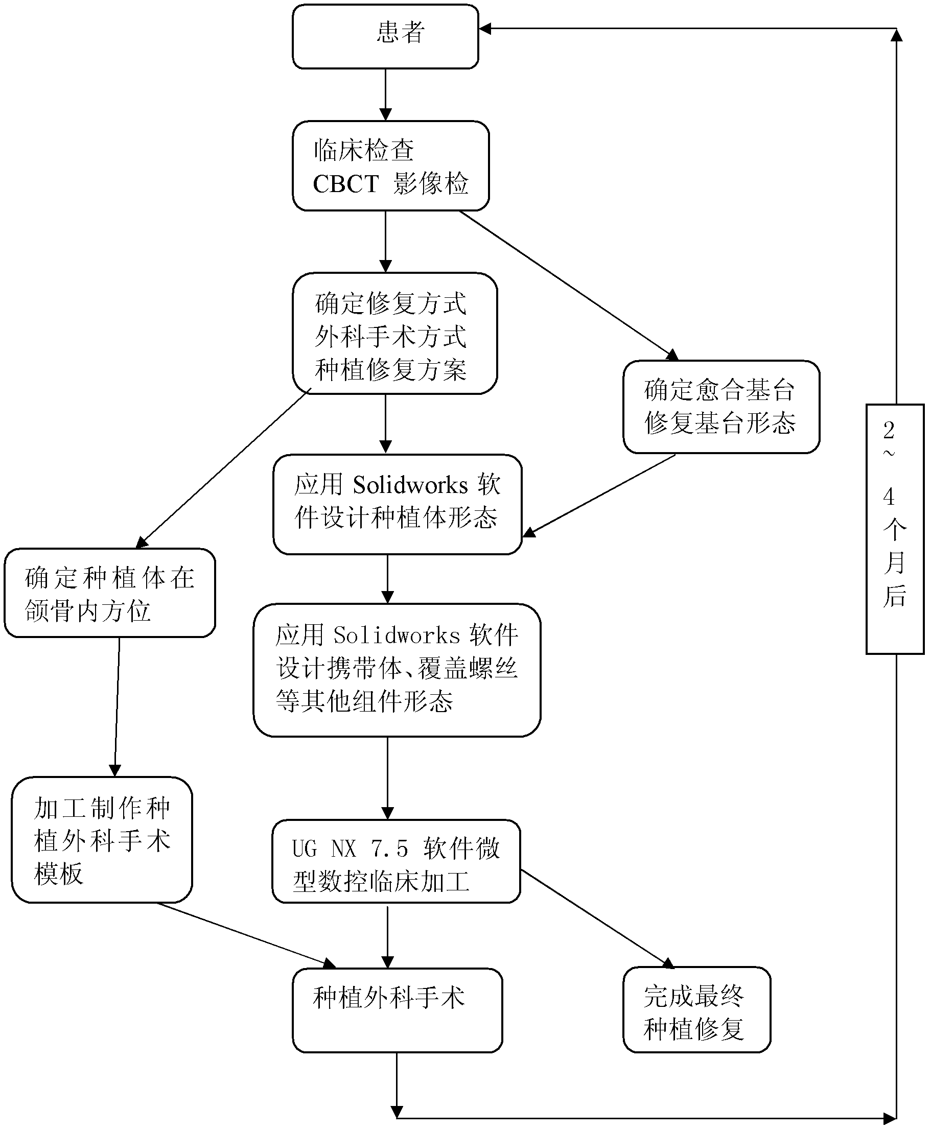 Digital processing method of personalized components in dental implantation