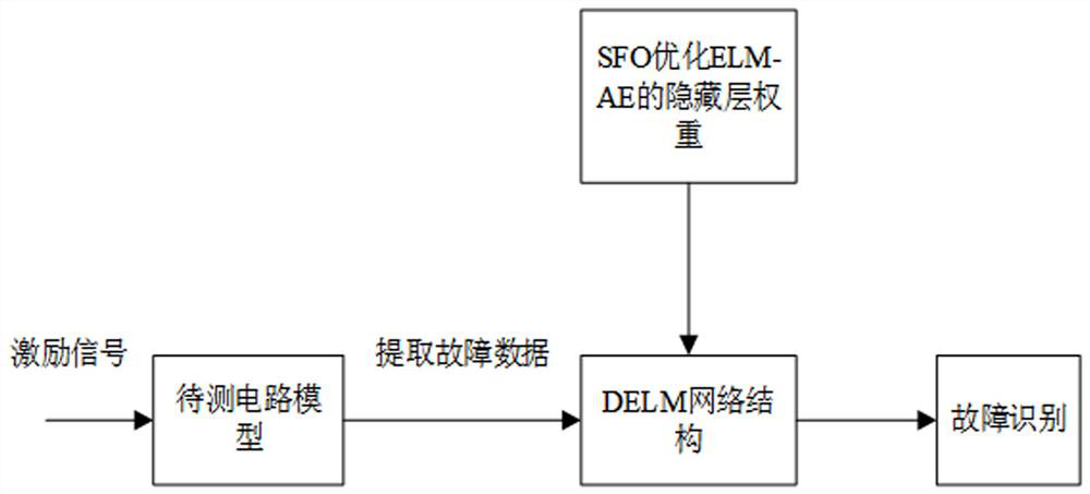 Analog circuit fault diagnosis method based on SFO optimization depth extreme learning machine