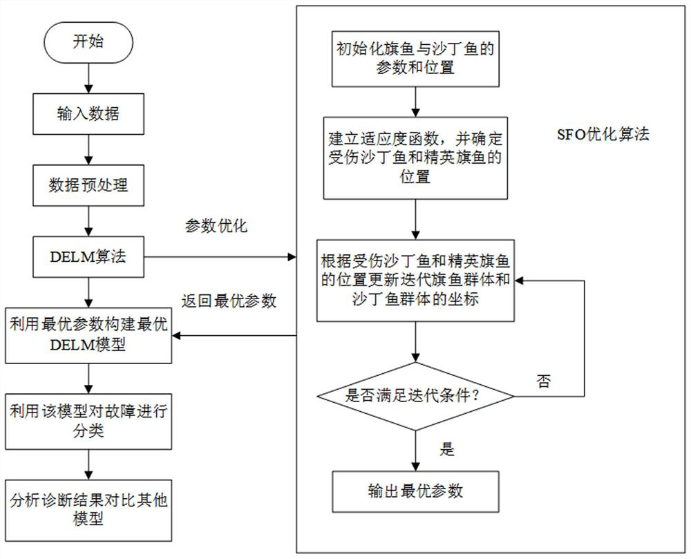 Analog circuit fault diagnosis method based on SFO optimization depth extreme learning machine