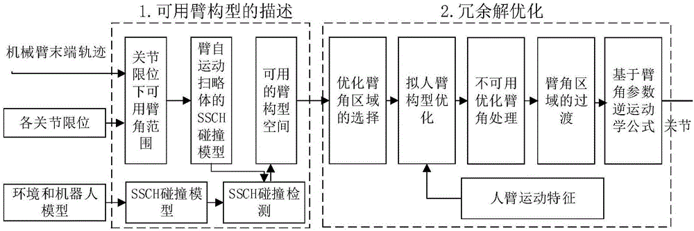 Method for optimizing inverse kinematic humanoid-arm configuration of 7-freedom-degree humanoid mechanical arm under multi-constraint condition