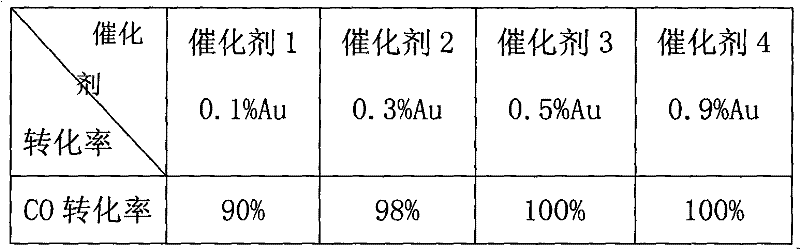 Supported nano-gold catalyst by taking cerium oxide as carrier and preparation method thereof