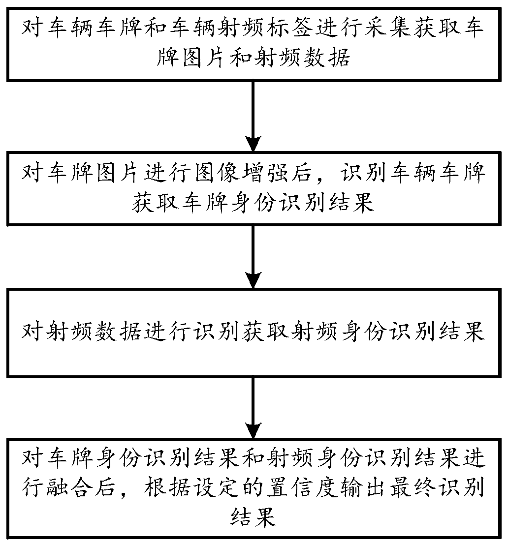 Vehicle identity recognition method based on image enhancement