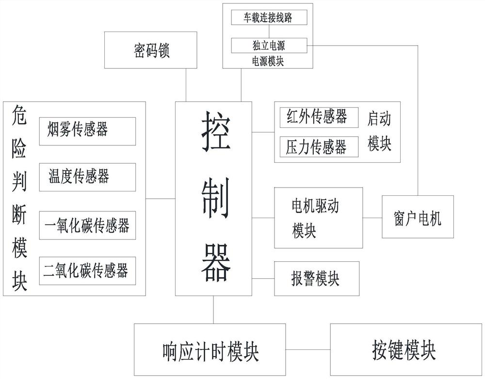 Intelligent independent control car window and skylight self-rescue device