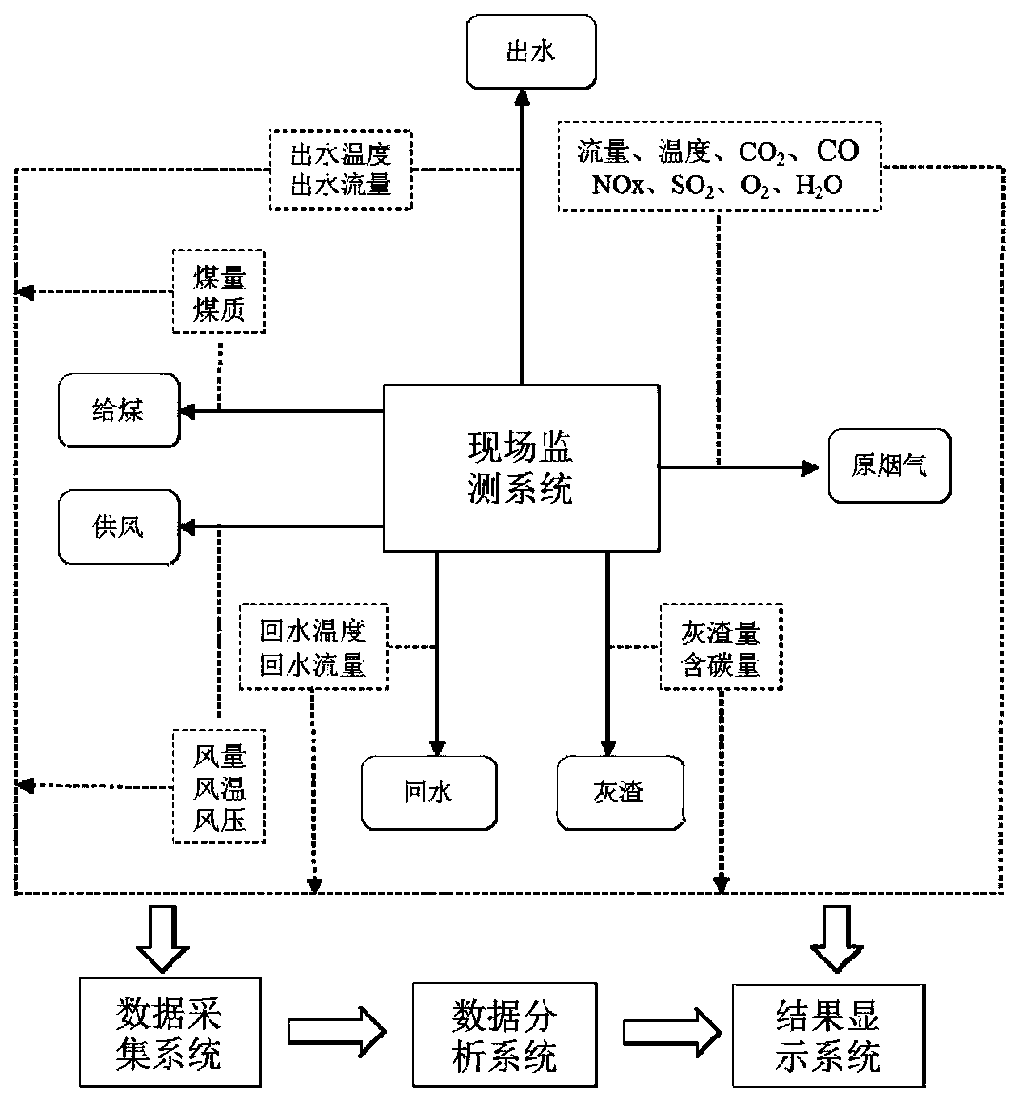 Online monitoring method and system for boiler energy efficiency