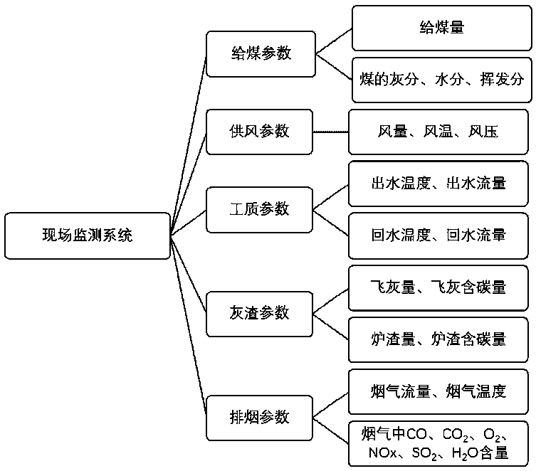 Online monitoring method and system for boiler energy efficiency