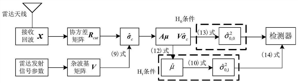 Airborne radar moving target detection method and device, equipment and storage medium