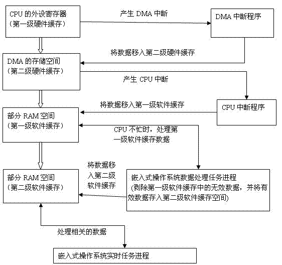 Multi-level cache processing method of drive program in embedded type operation system