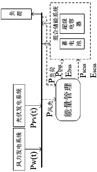 A statistical model-based capacity optimization configuration method for hybrid energy storage systems