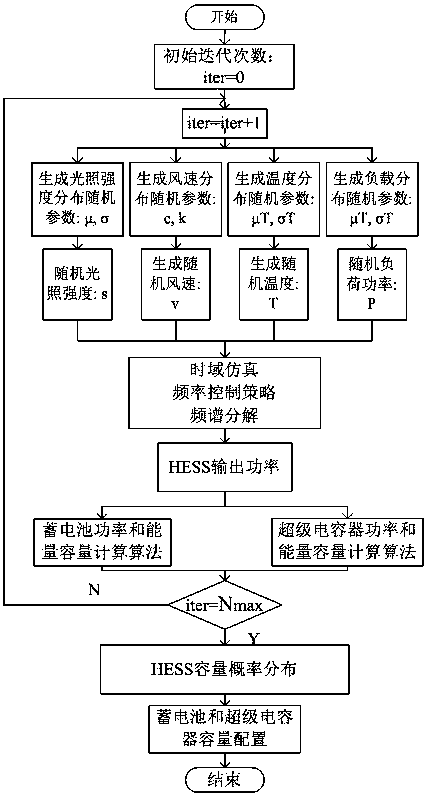 A statistical model-based capacity optimization configuration method for hybrid energy storage systems