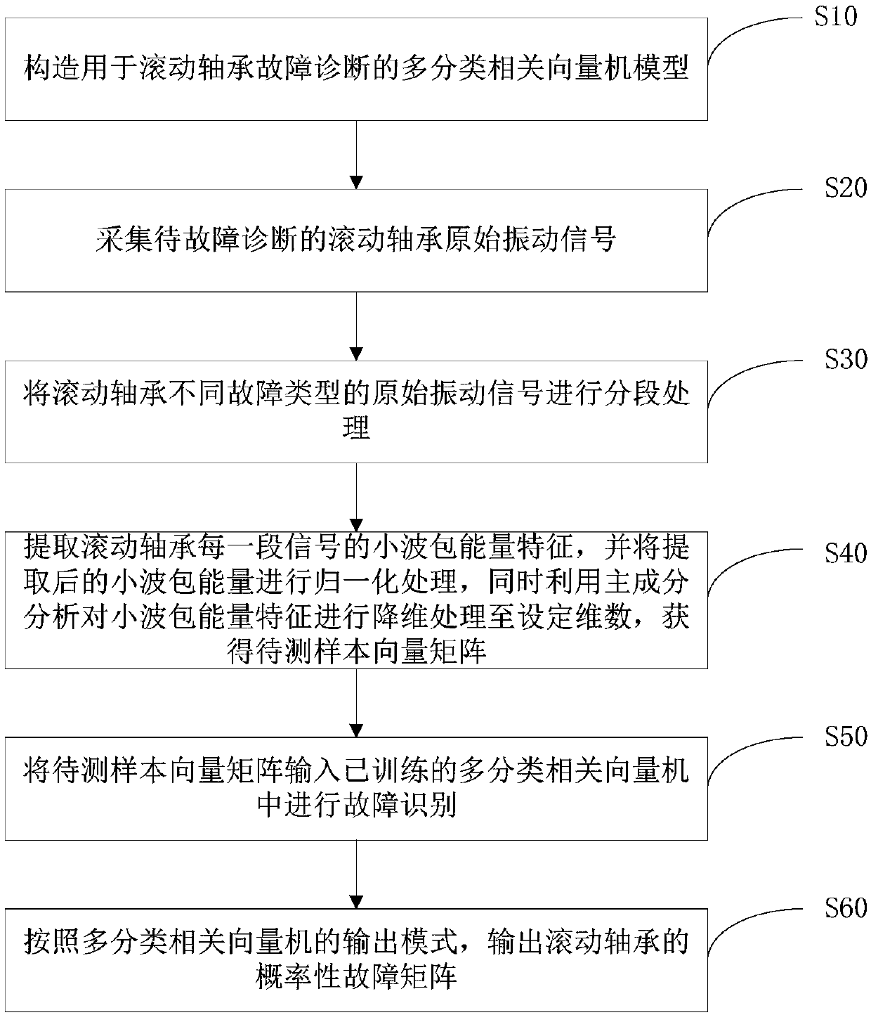 Probabilistic Intelligent Diagnosis Method of Rolling Bearing Fault Based on Adaptive MRVM