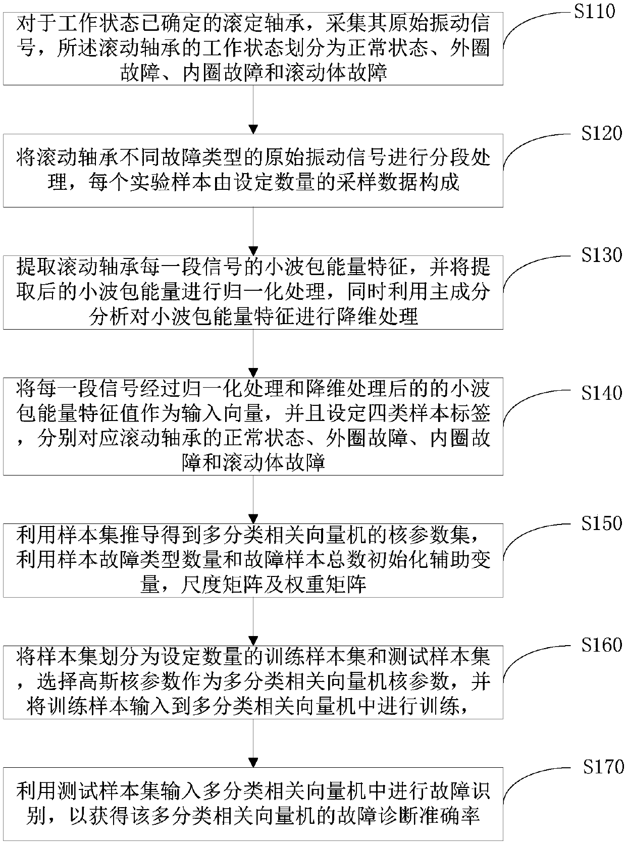 Probabilistic Intelligent Diagnosis Method of Rolling Bearing Fault Based on Adaptive MRVM