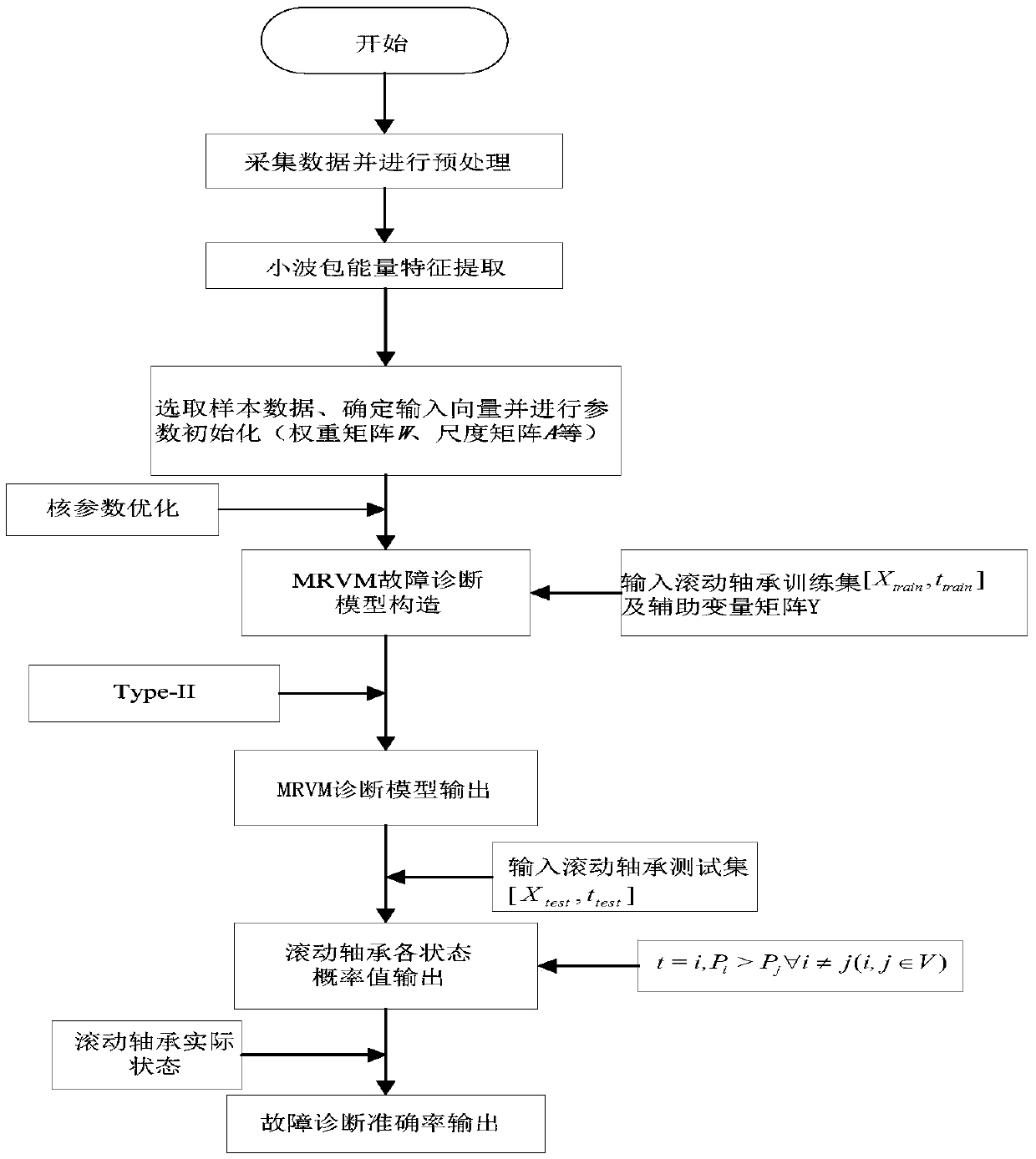 Probabilistic Intelligent Diagnosis Method of Rolling Bearing Fault Based on Adaptive MRVM