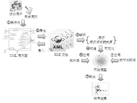 Topology potential-based software requirement case priority sorting method