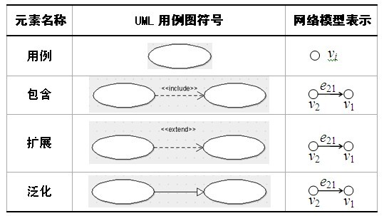 Topology potential-based software requirement case priority sorting method