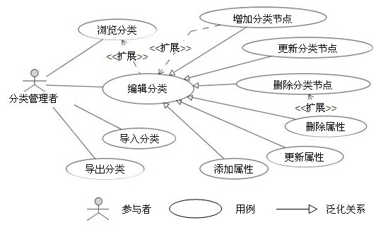 Topology potential-based software requirement case priority sorting method