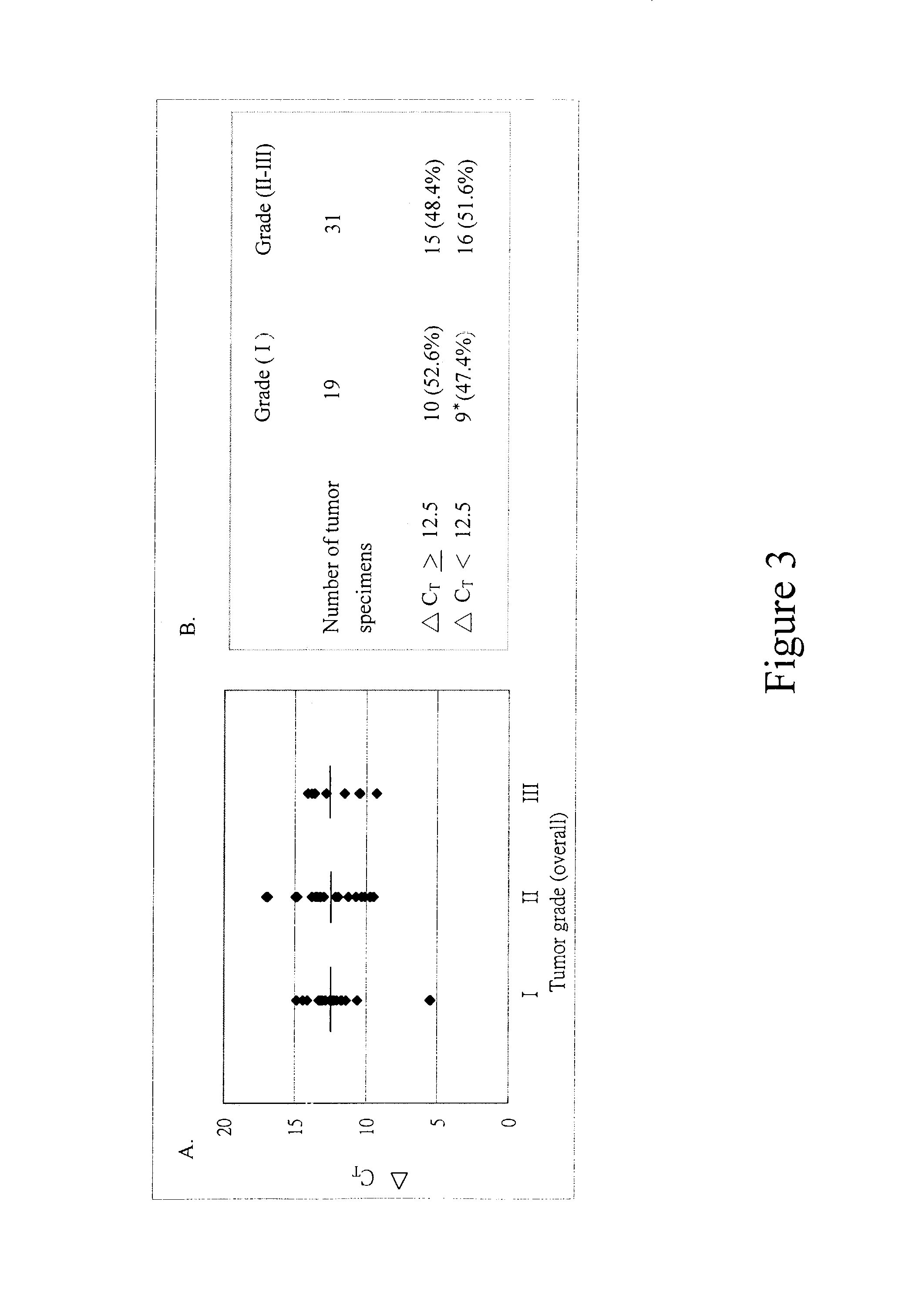 Detecting recurrence and high stage bladder carcinoma