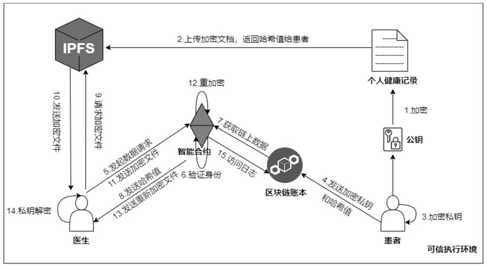 Personal health record privacy protection and access system and method based on block chain