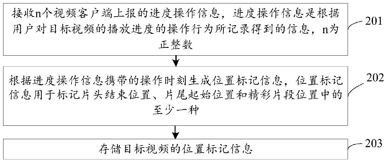 Method and device for generating location marker information