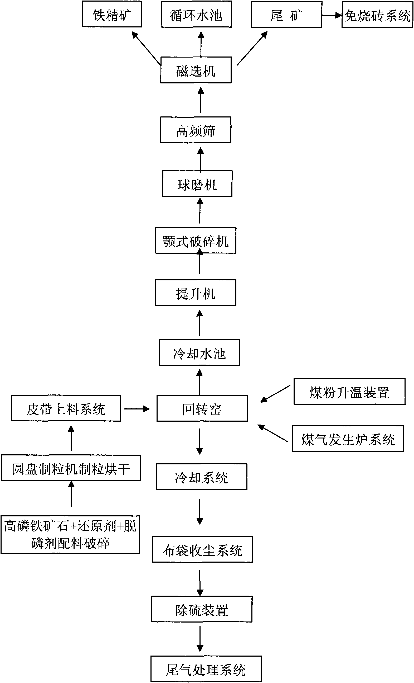 Method for rapidly reducing and roasting as well as synchronously dephosphorizing and extracting iron at high temperature of high-silicon high-phosphorus iron ore