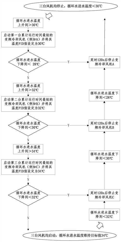 Rapid dynamic response synchronous phase modifier stepped external cold water temperature control method