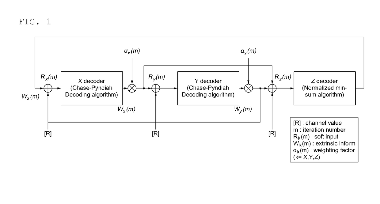 Method and apparatus for decoding three-dimensional turbo product code based on crossing layers