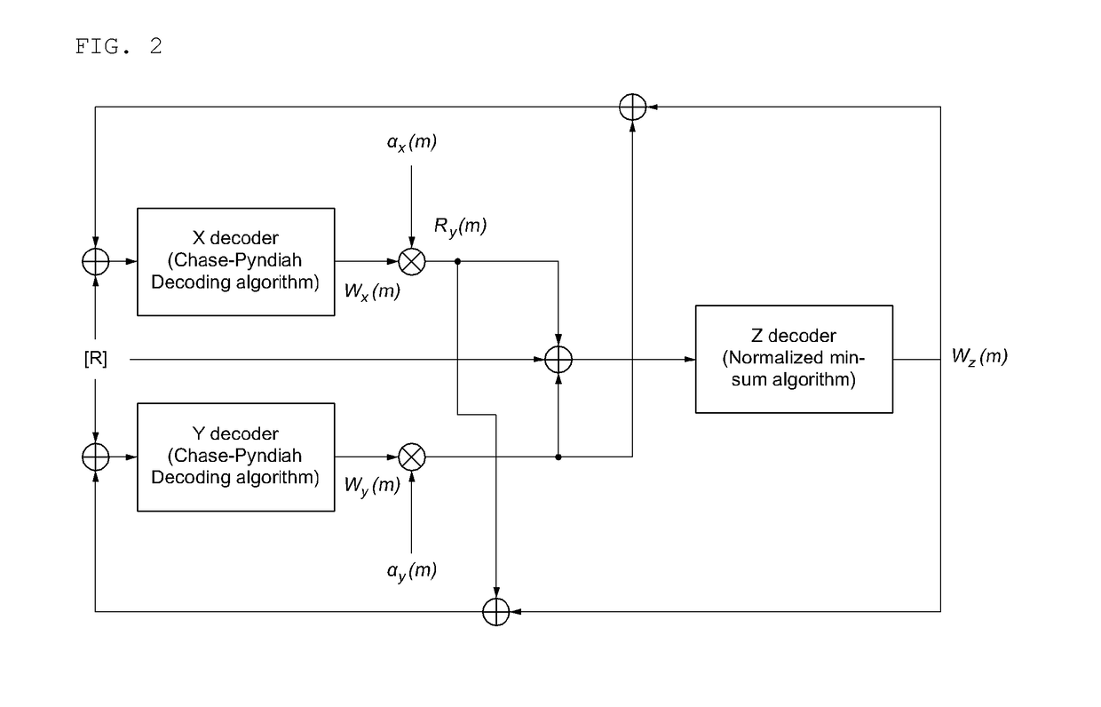 Method and apparatus for decoding three-dimensional turbo product code based on crossing layers