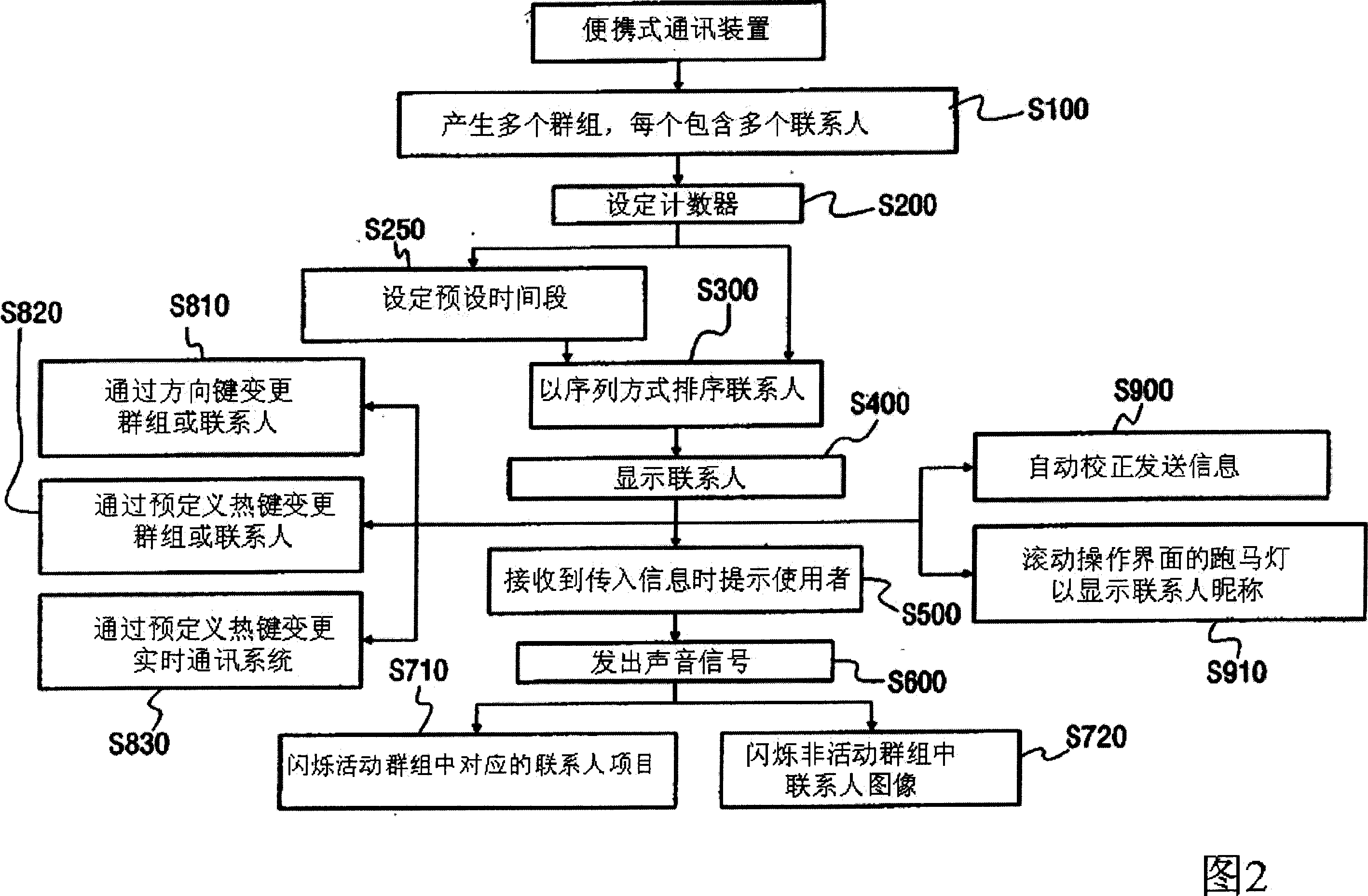 Methods of implementing an operation interface for instant messages on a portable communication device and computer recording medium