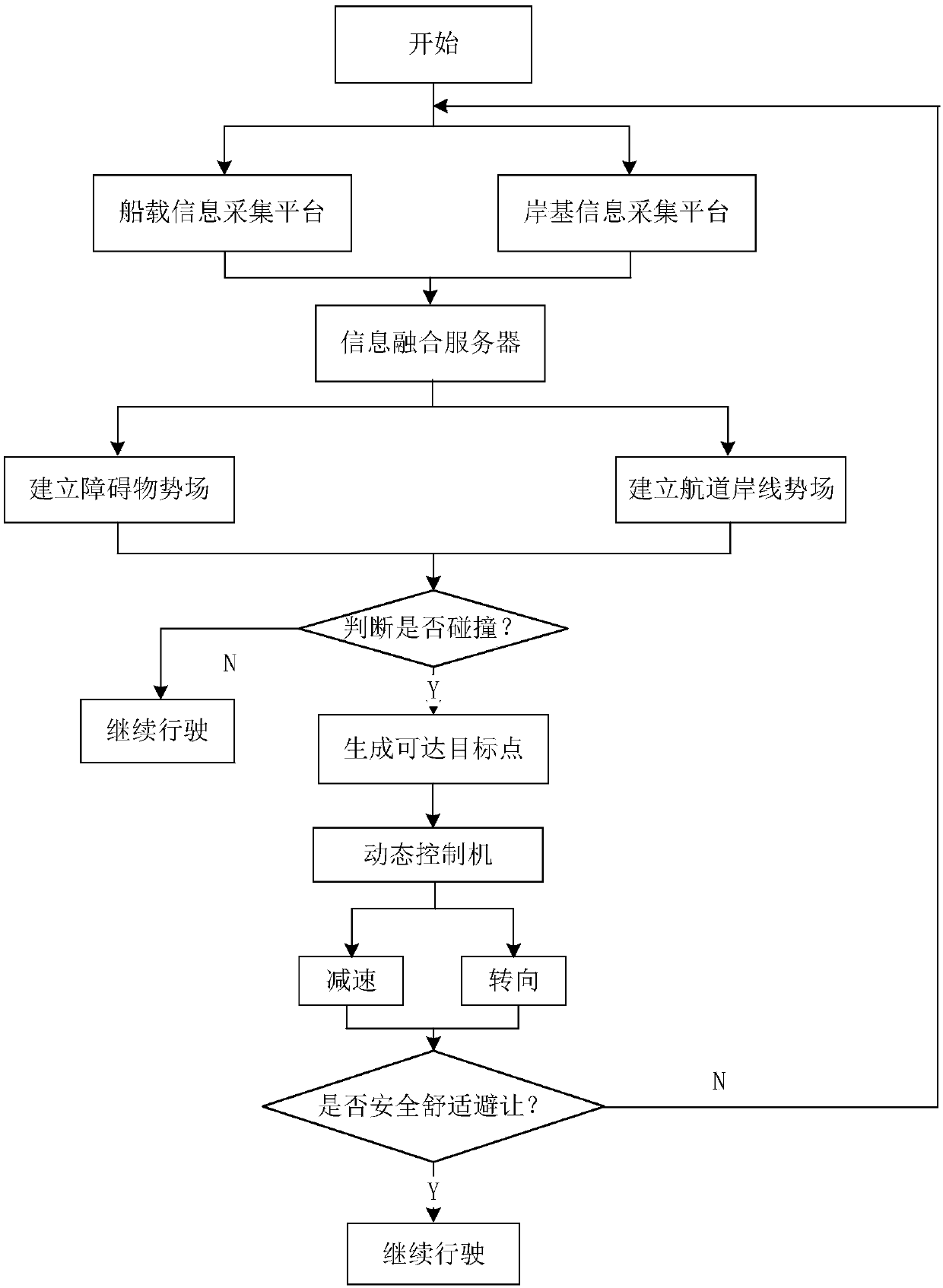 Ship intelligent obstacle avoidance method and system based on artificial potential field