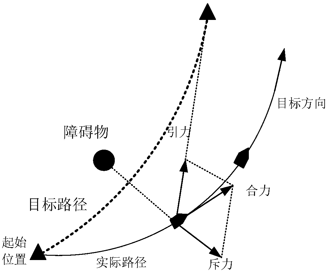 Ship intelligent obstacle avoidance method and system based on artificial potential field