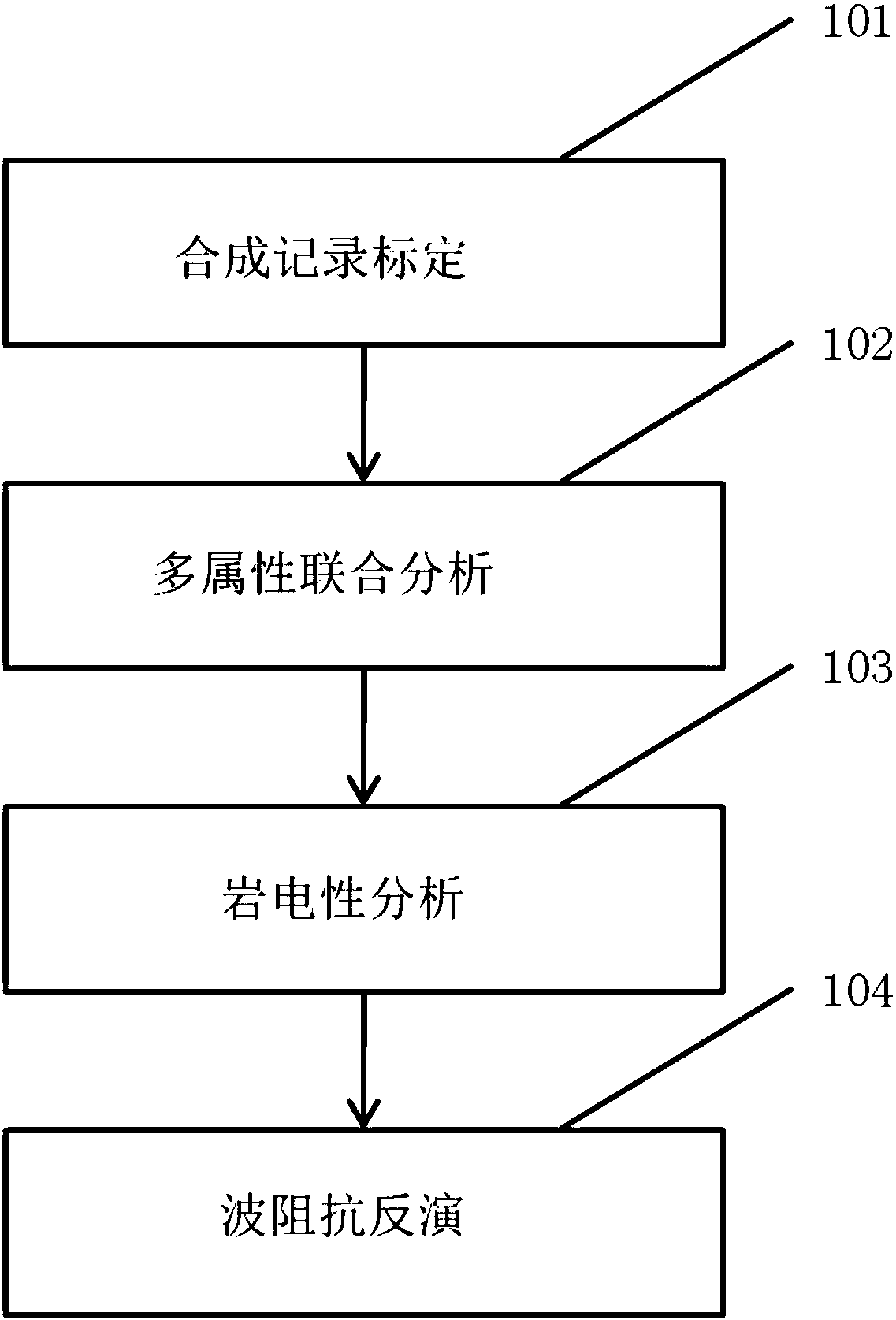 Fluvial facies low-sand-factor reservoir prediction method