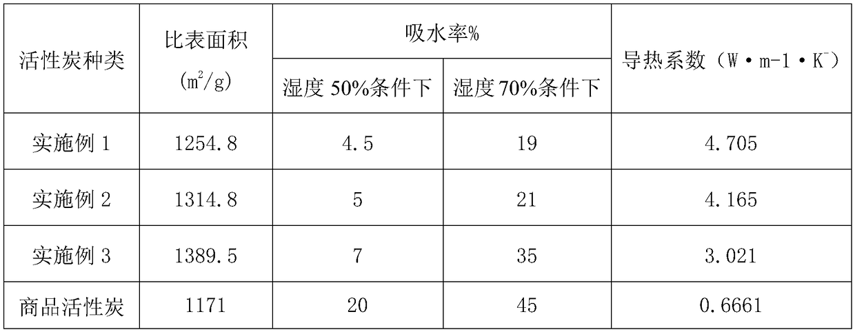 Preparation method of graphene modified hydrophobic activated carbon