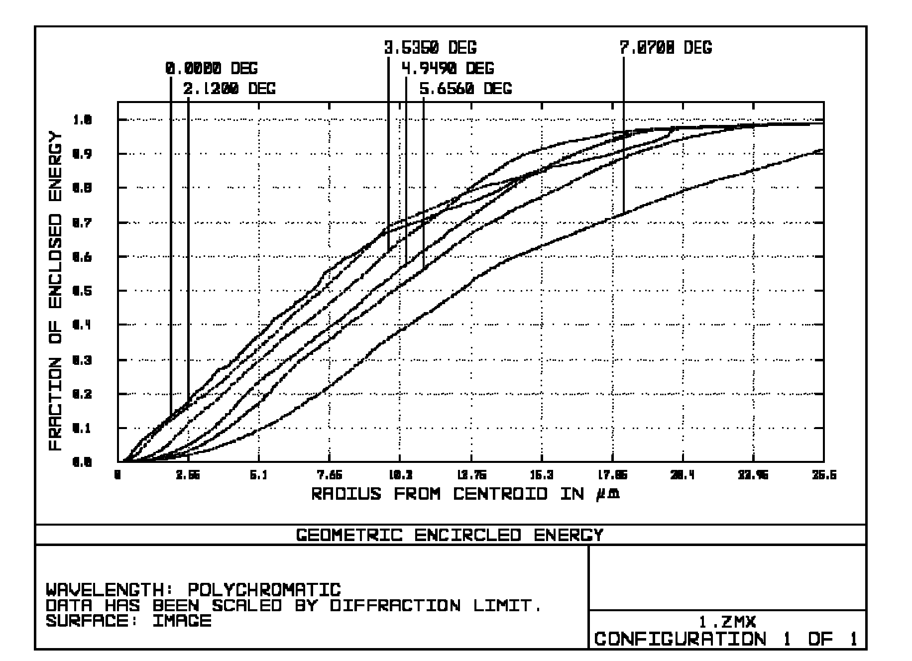 Gravity center locating energy detection optical system with long life