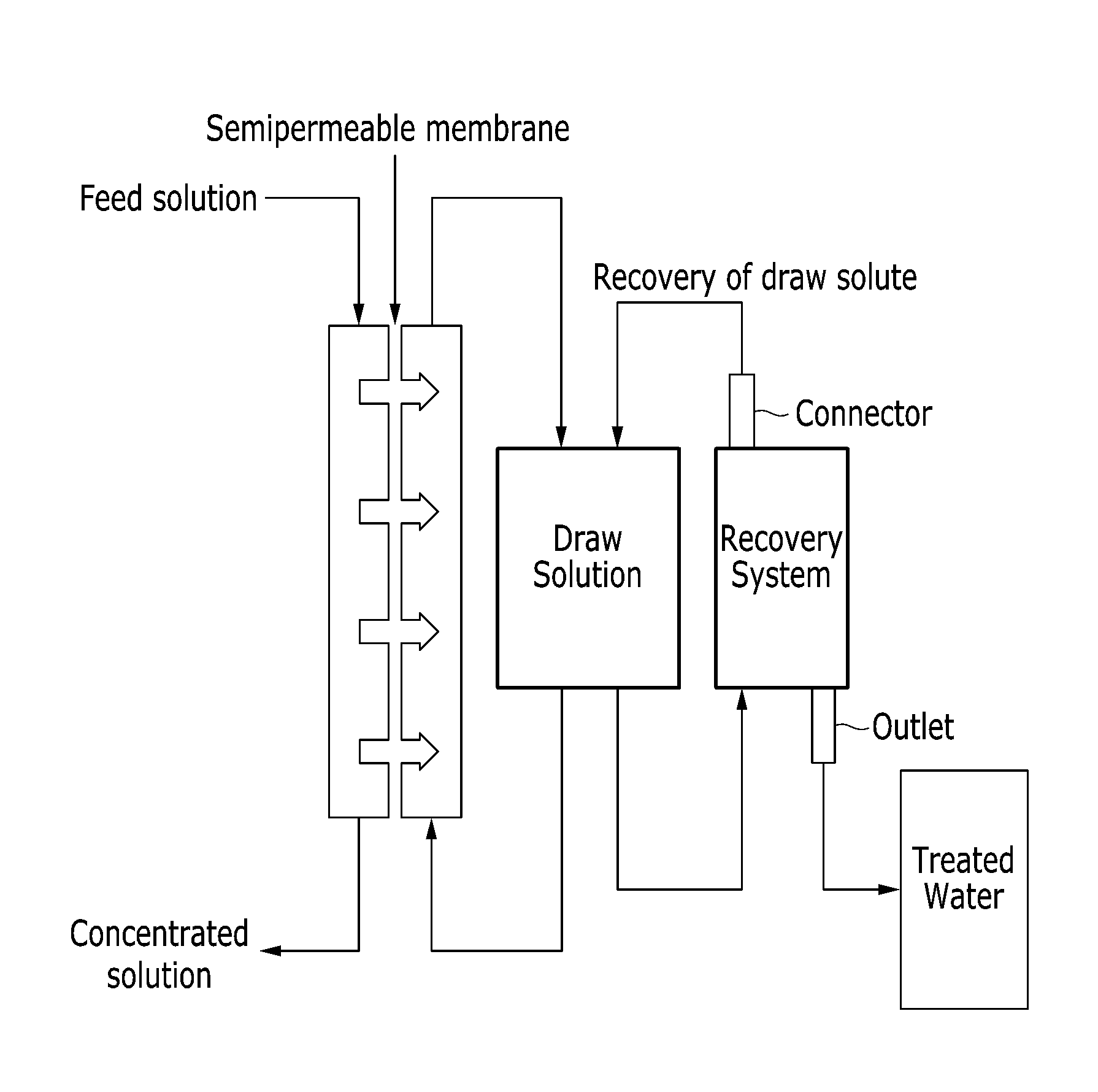 Draw solutes comprising alkyl  ammonium salt compounds