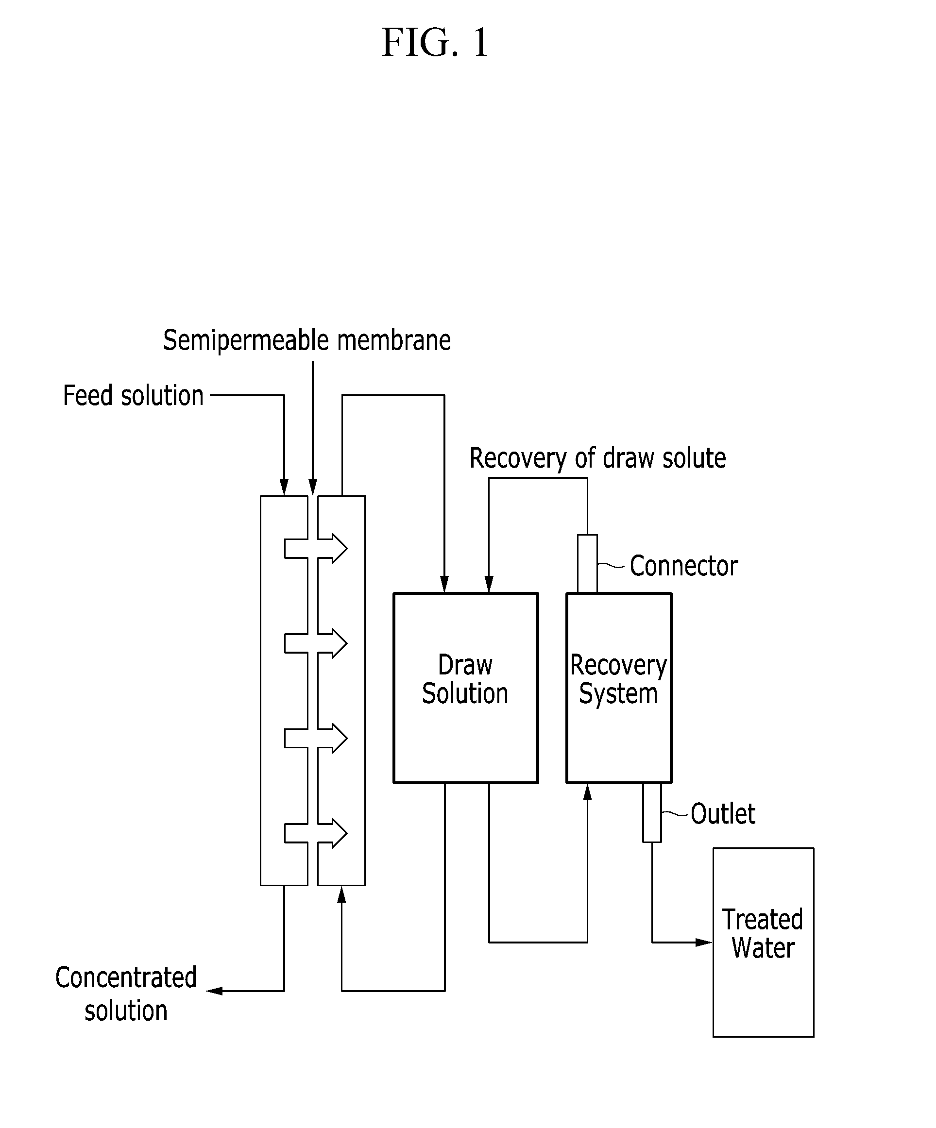 Draw solutes comprising alkyl  ammonium salt compounds