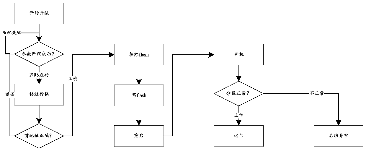 Method and system for upgrading robot motion control system