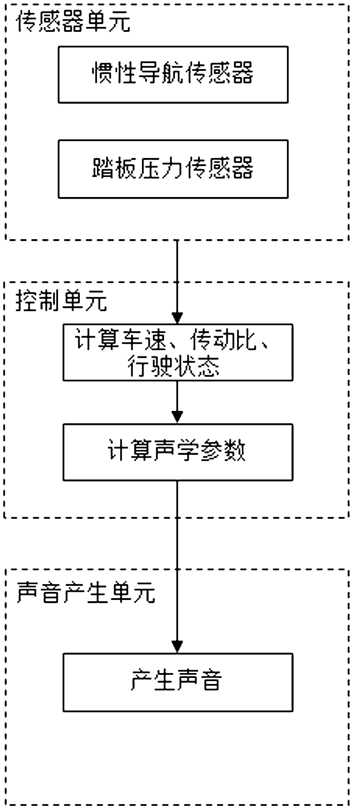 A sound generating device and sound generating method for vehicle