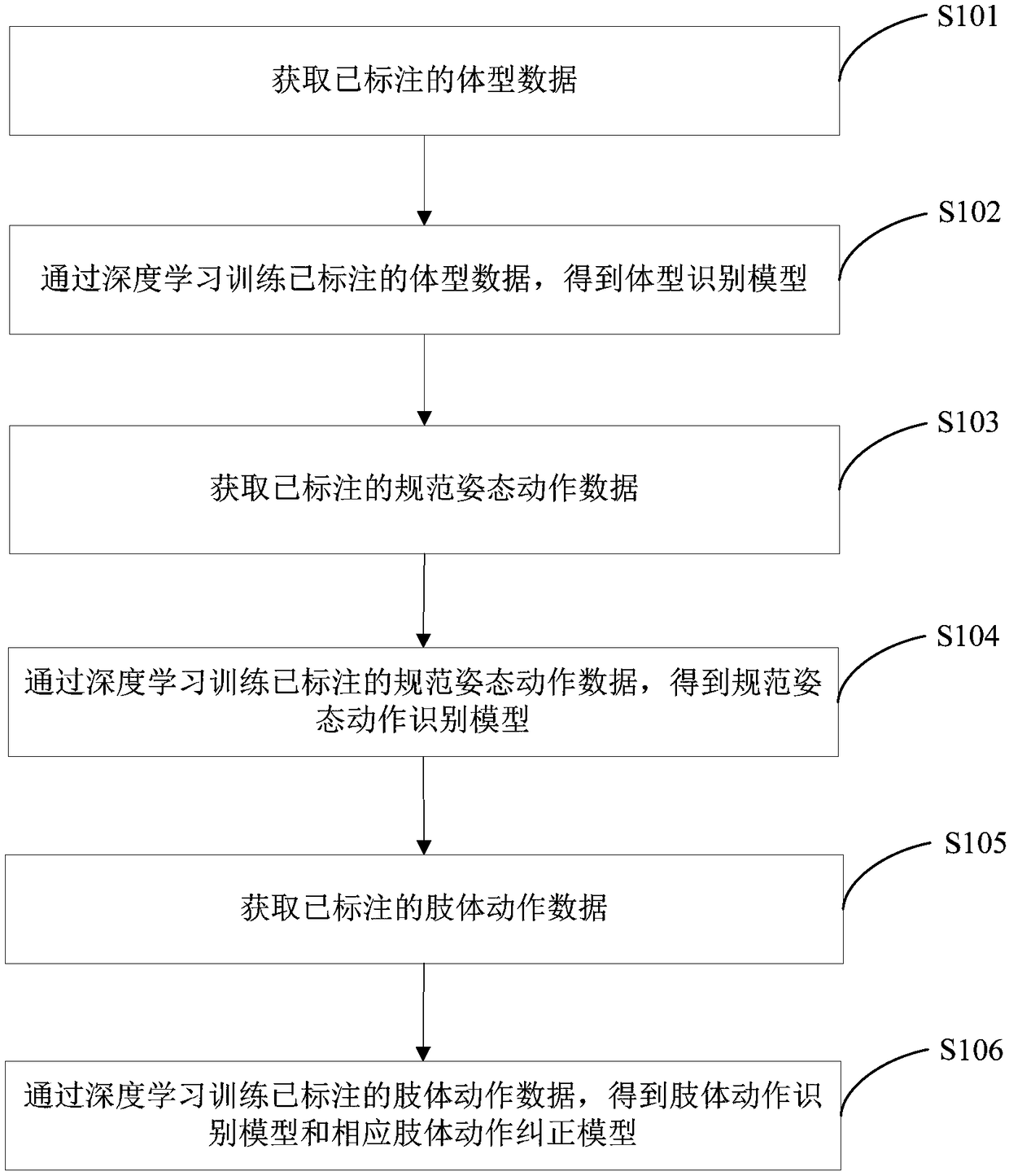 Intelligent sports training model construction method and device, and training method and device