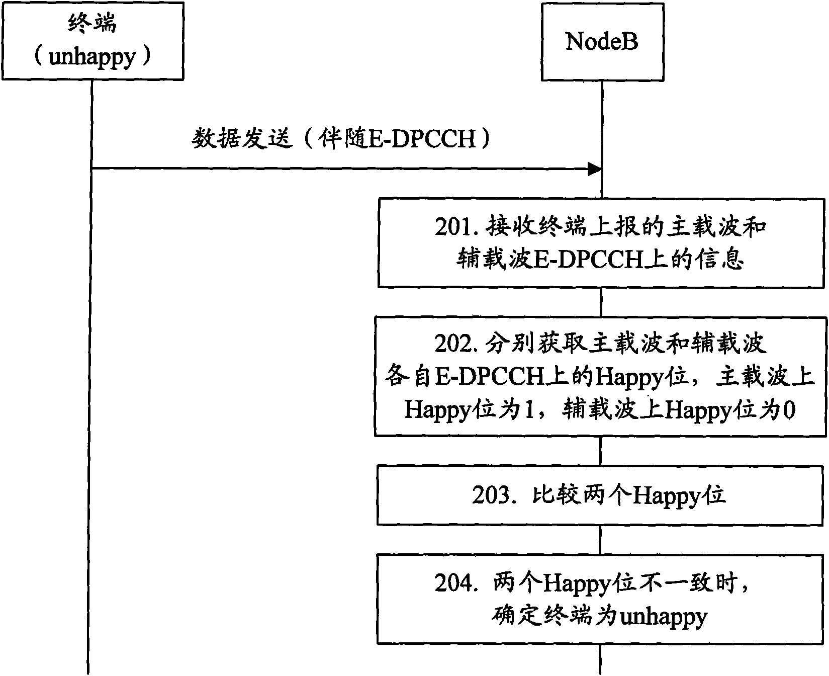 Happy site inconsistency processing method, device and base station