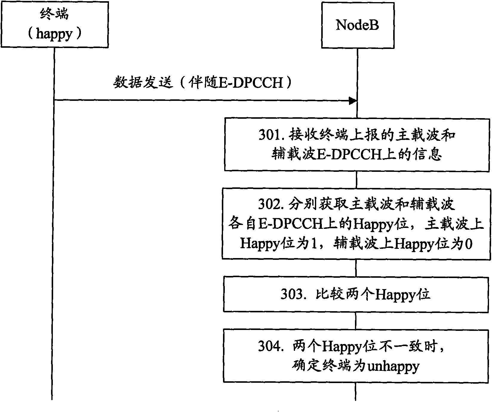 Happy site inconsistency processing method, device and base station