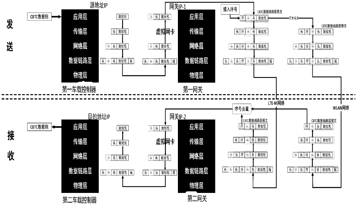 Rail transit communication system and method, computer equipment and storage medium