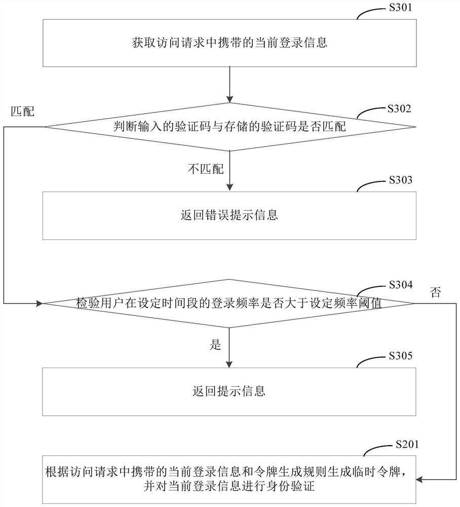 An access authentication method, device, electronic device and readable medium