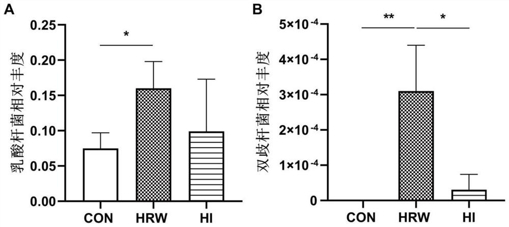 Application of hydrogen molecules in preparation of medicine or food for regulating intestinal flora