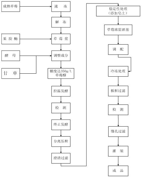 Strawberry kudzu root wine and preparation method thereof