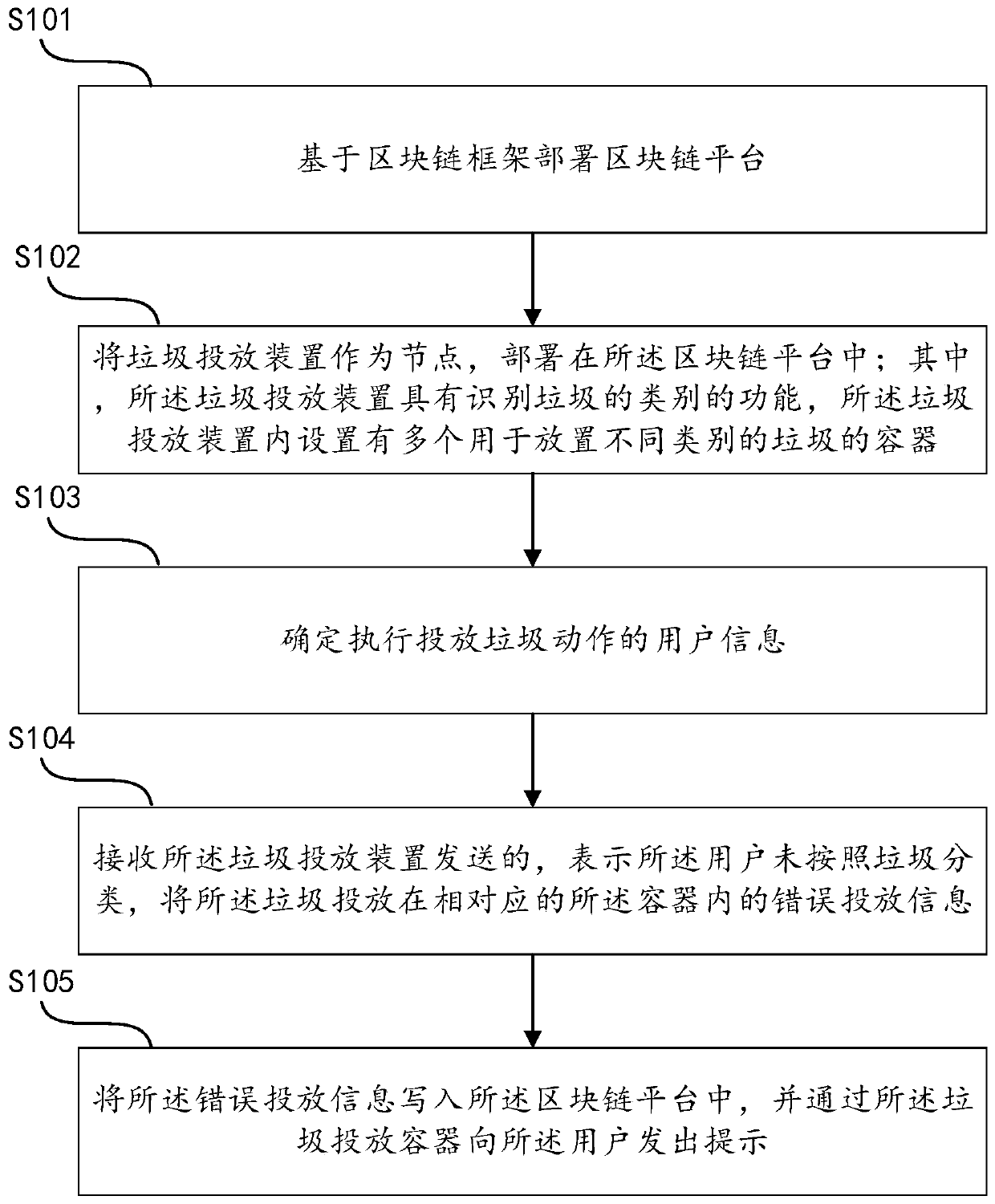 Garbage classification management method and equipment based on block chain, and medium